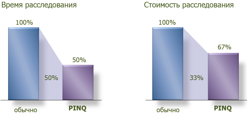 PINQ – система расследований